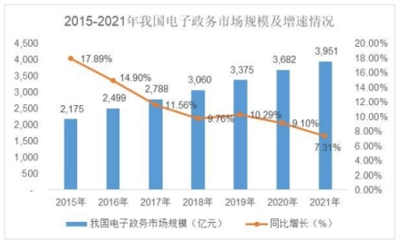 政企数字化转型领域发展状况